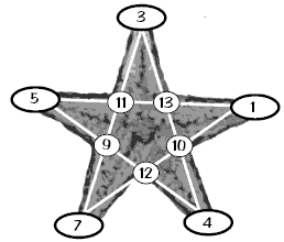 A star diagram with the numbers 3, 1, 4, 7, 5 at each individual point of the star and 11, 13, 10, 12, 9 inside the star. 