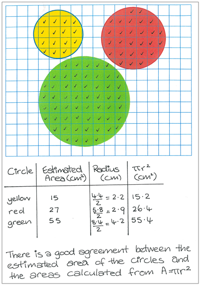 A yellow, red, and green circle in a grid with a handwritten table showing directed calculations that lead to verifying the formula for the area of a circle.