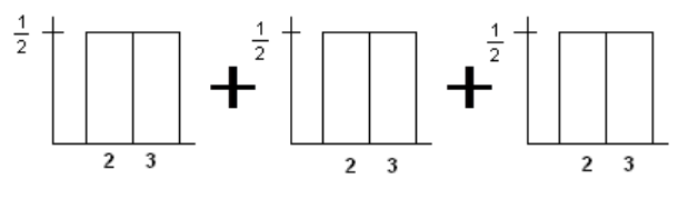 Three uniform variables in bar graph form, with an addition sign between each.