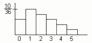 Bar graph showing probability distribution.