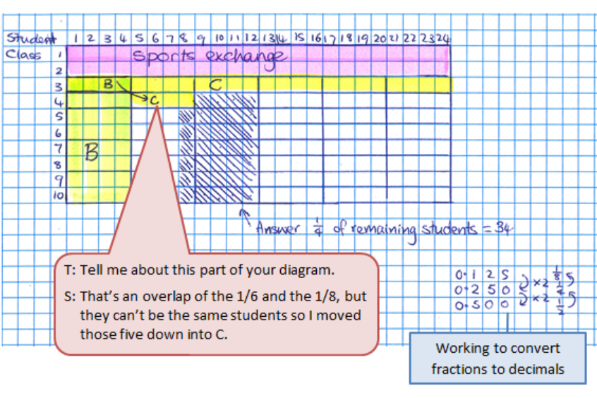 A student's graph showing workings to convert fractions to decimals and a conversation between the teacher and student.