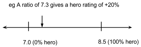 A ratio scale showing the hero rating. 