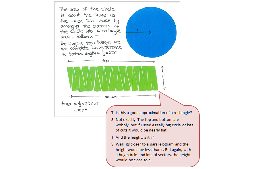 A handwritten example of a student developing a generalised rule by partitioning a circle and relating area to radius accompanied by a text box depicting the conversation between student and teacher.