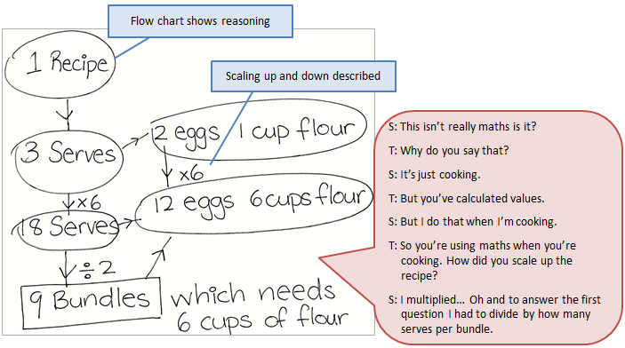 A handwritten set of instructions with text boxes showing a conversation between a student and a teacher.