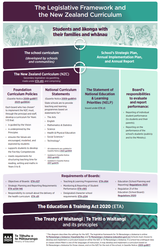 Diagram detailing the Legislative Framework and the New Zealand Curriculum.