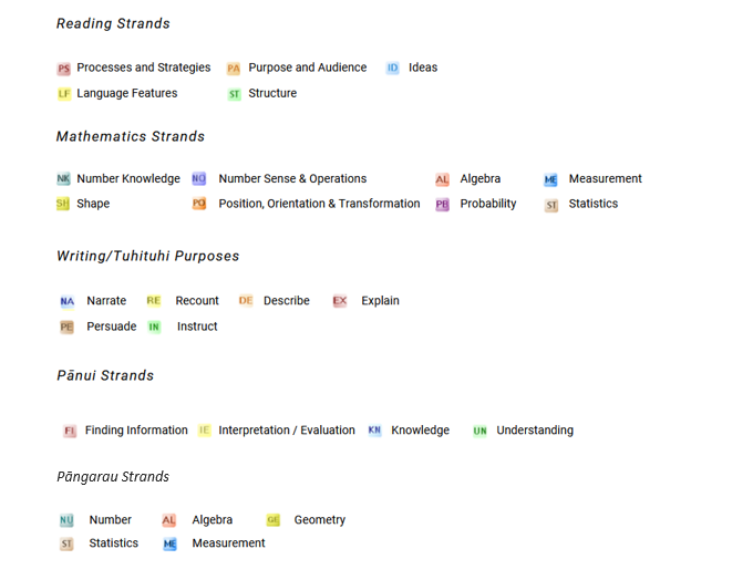 A strands key reference diagram for reading strands, mathematics strands, writing/tuhituhi purposes, pānui strands and pāngarau strands.