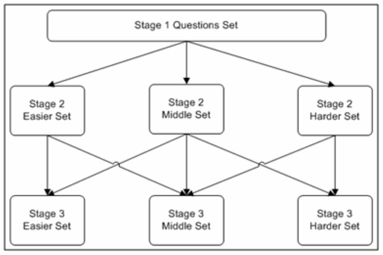 Screenshot of adaptive test pathways.