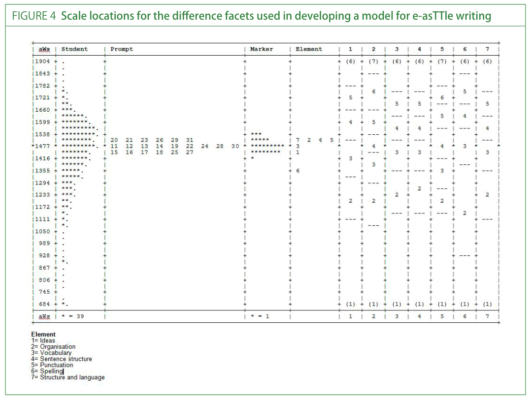 Graph representation of the measurement scale constructed by the analysis process.