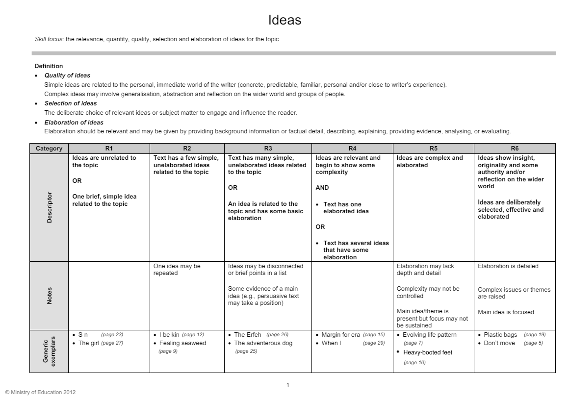 The ideas section of the writing rubric.