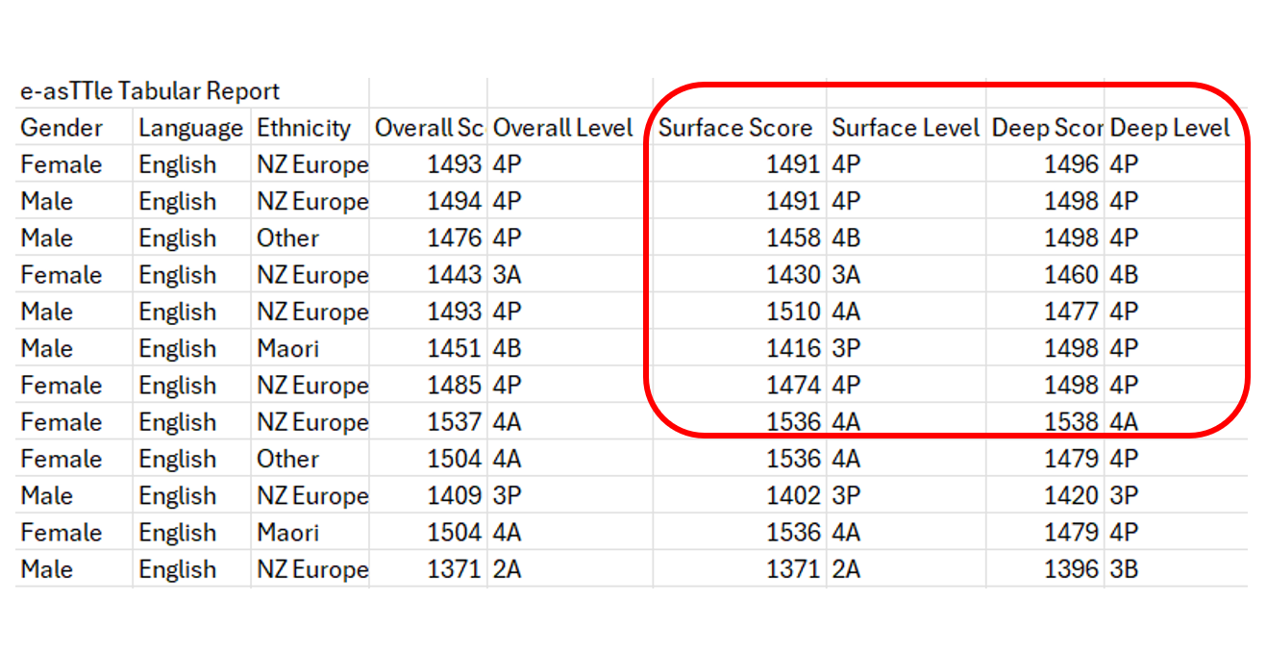 A tabular report. The column headings are: Gender, Language, Ethnicity, Overall Score, Overall Level, Surface Score, Surface Level, Deep Score, Deep Level. The last four columns are circled in red.