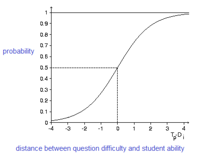 Curve line chart showing probability and the Rasch model.