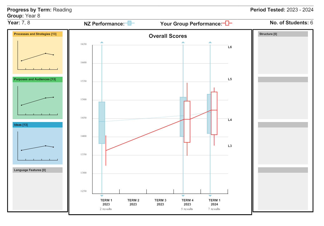 Screenshot showing “Progress by Term: Reading” for Year 7-8, period tested: 2023-2024.