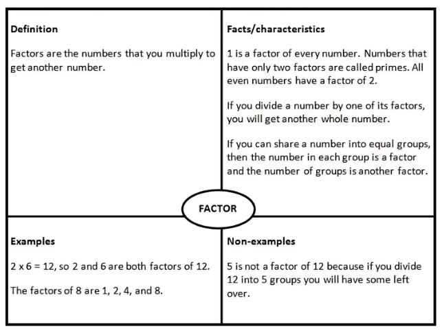 An example of a Frayer Model.