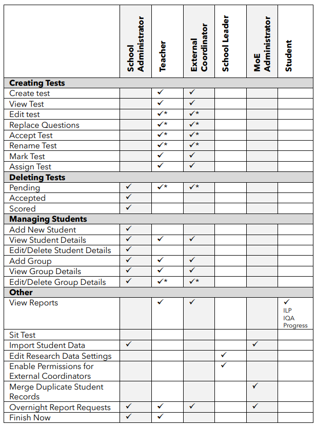 Screen shot of table of tasks and actions carried out by e-asTTle roles.