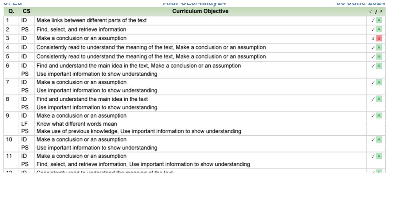 A screenshot of Individual Question Analysis report.