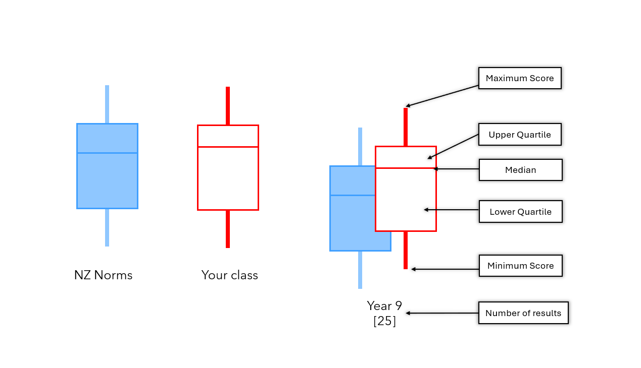 Labelled components of box and whiskers plots diagram.