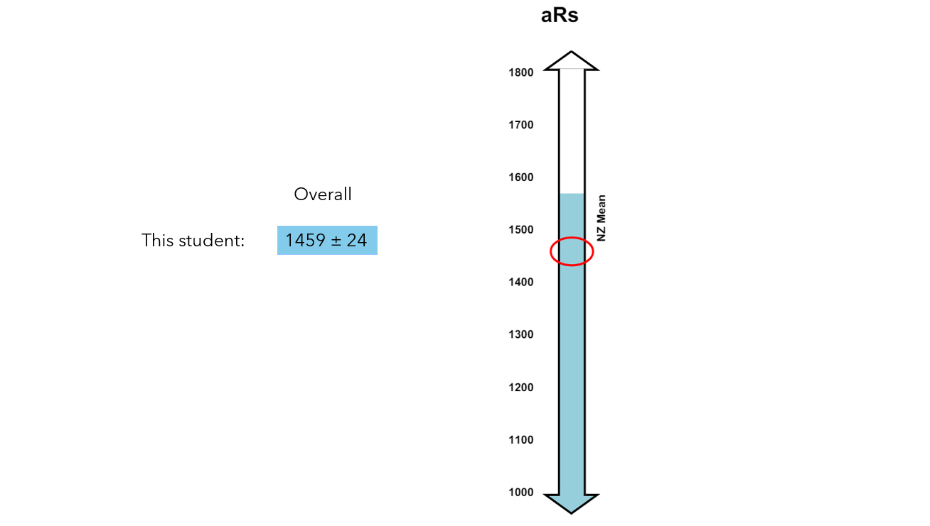 Screenshot showing student score of 1459 +/- 24 on a scale