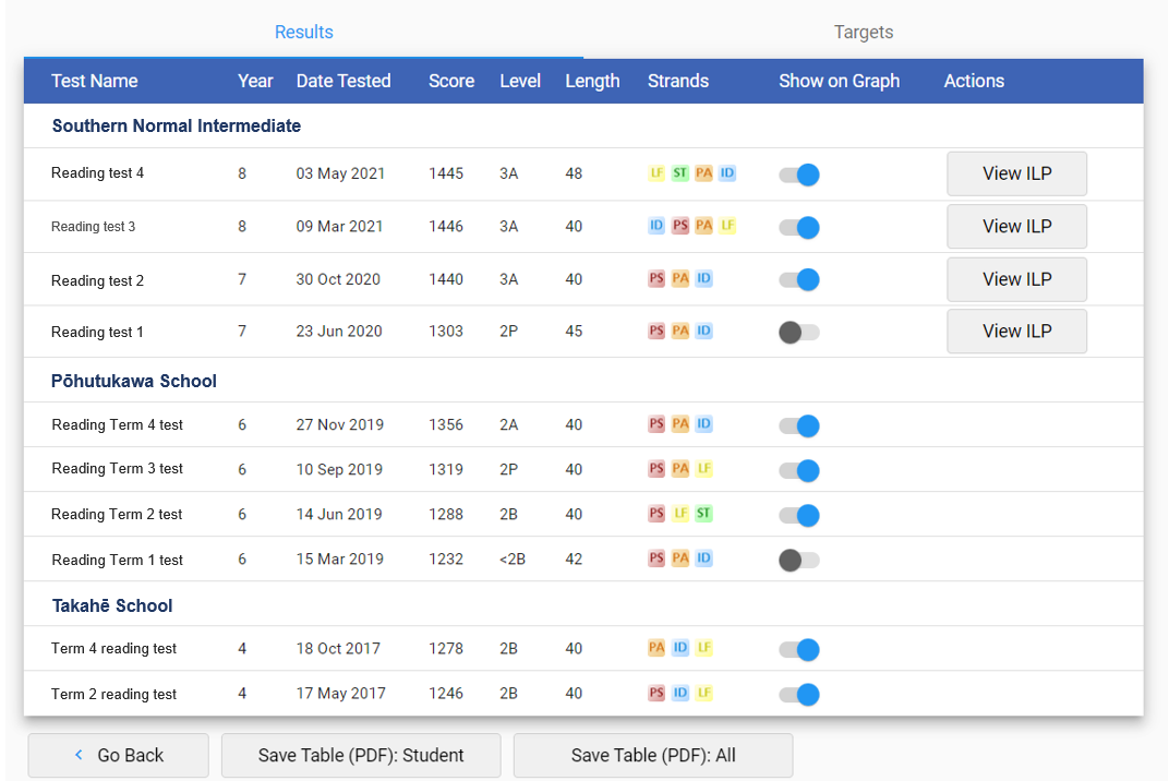 Screenshot of Student Result Summary table for reading, arranged by school and date.