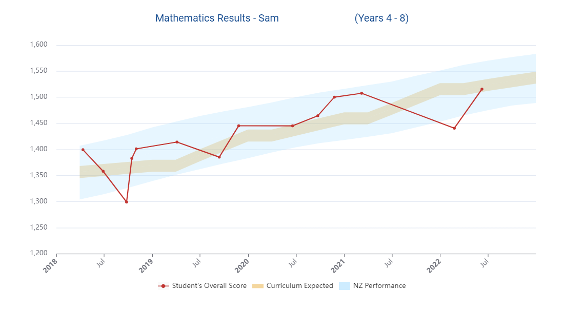 Line graph of individual reading mathematics results. Y axis goes from 1,200 to 1,6700 in increments of 50. X axis gives years from 20186 to 20220 in 6 monthly increments.