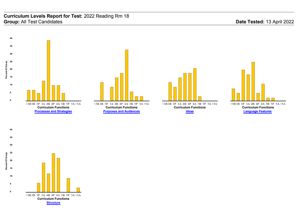 Screenshot of Curriculum Levels Report for Test: 5 Literacy A. Group: All test candidates. Date tested.