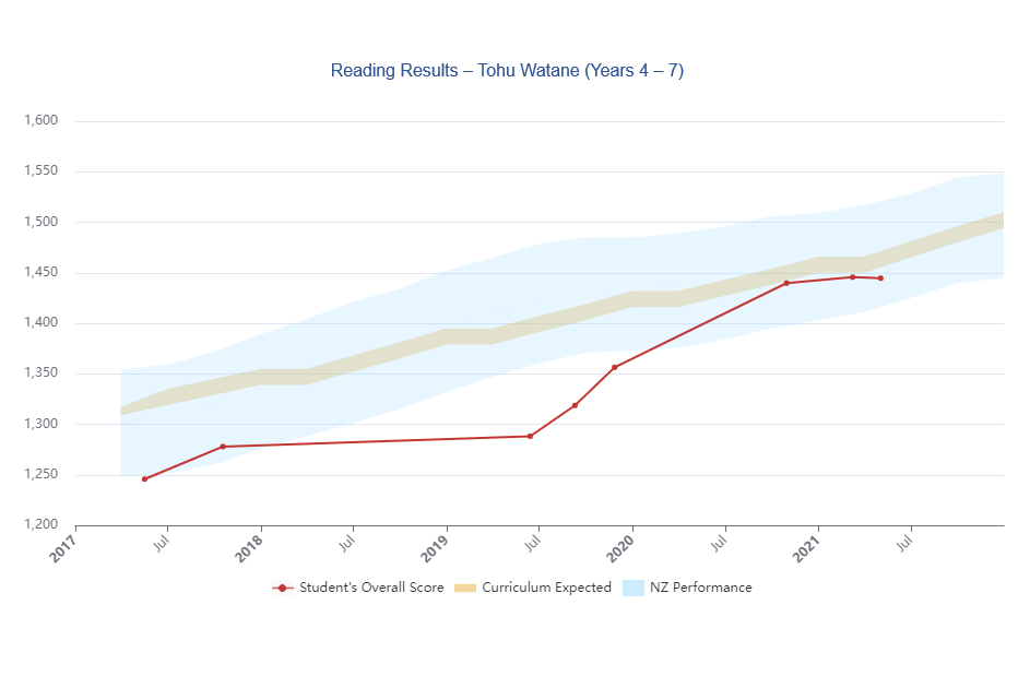 Screenshot of Reading Results graph displaying longitudinal data for a student from 2017 – 2020.