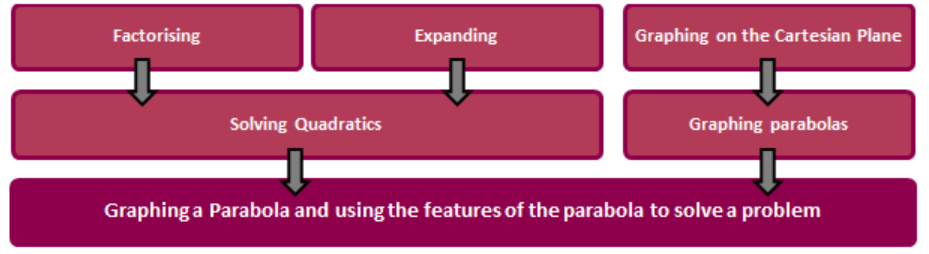 Flow chart showing the steps leading to 'Graphing a Parabola and using the features of the parabola to solve a problem'.