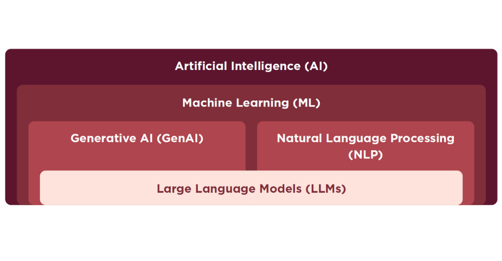 Artificial intelligence and its subfields and concepts. The top of the diagram shows artificial intelligence, following machine learning. Under machine learning is generative AI and natural language processing. Below these, are large language models. 