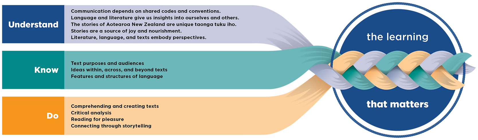 NZC - English Understand-Know-Do diagram showing the three strands weaving together into the learning that matters. Understand is described as: communication depends on shared codes and conventions; Language and literature give us insight into ourselves and others; The stories of Aotearoa New Zealand are unique taonga tuku iho; Stories are a source of joy and nourishment; and Literature, language, and texts embody perspectives. Know is described as: Text purposes and audiences; Ideas within, across, and beyond texts; Features and structures of language. Do is described as: Comprehending and creating texts; Critical analysis; Reading for pleasure; and Connecting through storytelling.