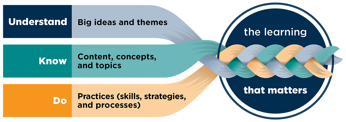 NZC - Mathematics and statistics Understand-Know-Do diagram showing the three strands weaving together into the learning that matters. Understand is described as big ideas and themes. Know is described as content, concepts, and topics. Do is described as practices (skills, strategies, and processes).