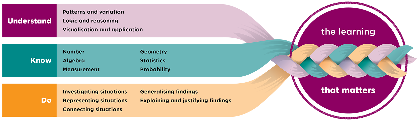 NZC - Mathematics and statistics Understand-Know-Do diagram showing the three strands weaving together into the learning that matters. Understand is described as patterns and variation, logic and reasoning, visualisation, and application. Know is described as number, algebra, measurement, geometry, statistics, and probability. Do is described as investigating situations, representing situations, connecting situations, generalising findings, and explaining and justifying findings.