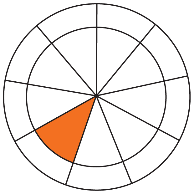 The ready to read colour wheel showing the orange level. 