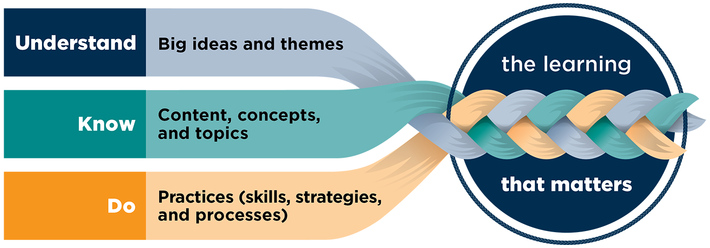 NZC - English Understand-Know-Do diagram showing the three strands weaving together into the learning that matters. Understand is described as big ideas and themes. Know is described as content, concepts, and topics. Do is described as practices (skills, strategies, and processes).