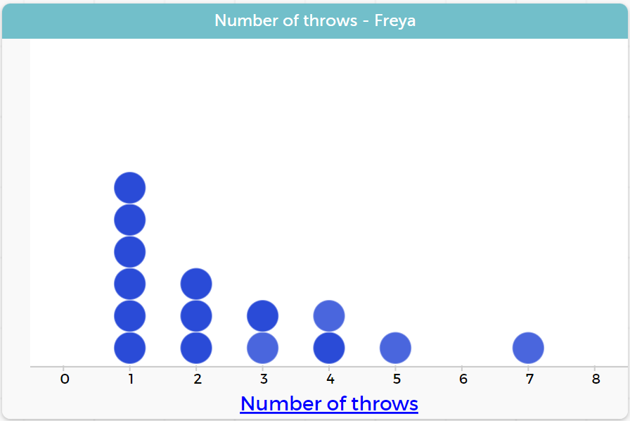 Dot plot of number of throws taken to get the ball in the bin for 15 trials