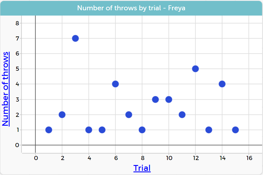 Time series graph of number of throws by trial.