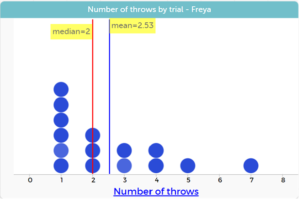 Dot plot of number of throws taken to get the ball in the bin for 15 trials with mean and median shown