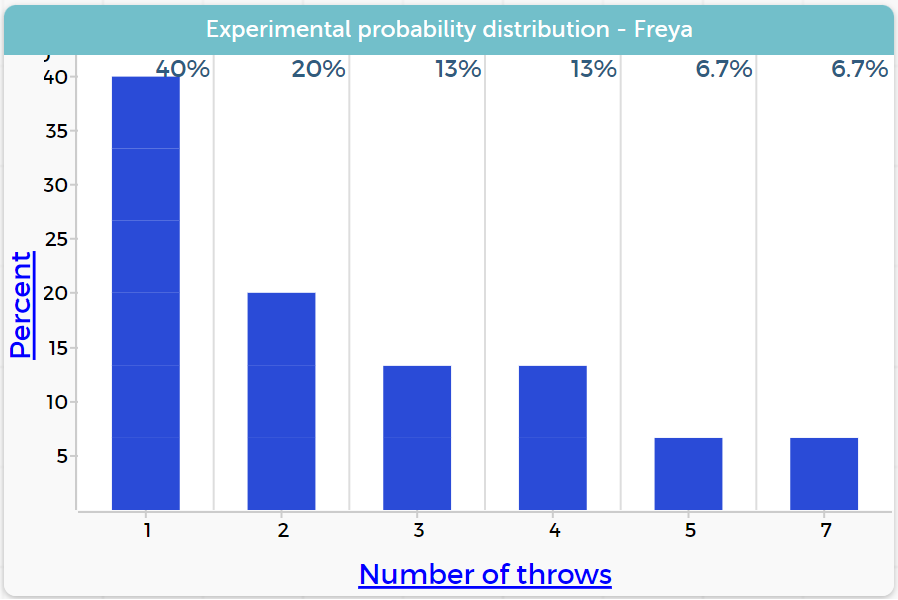 Probability distribution of number of throws taken to get the ball in the bin 