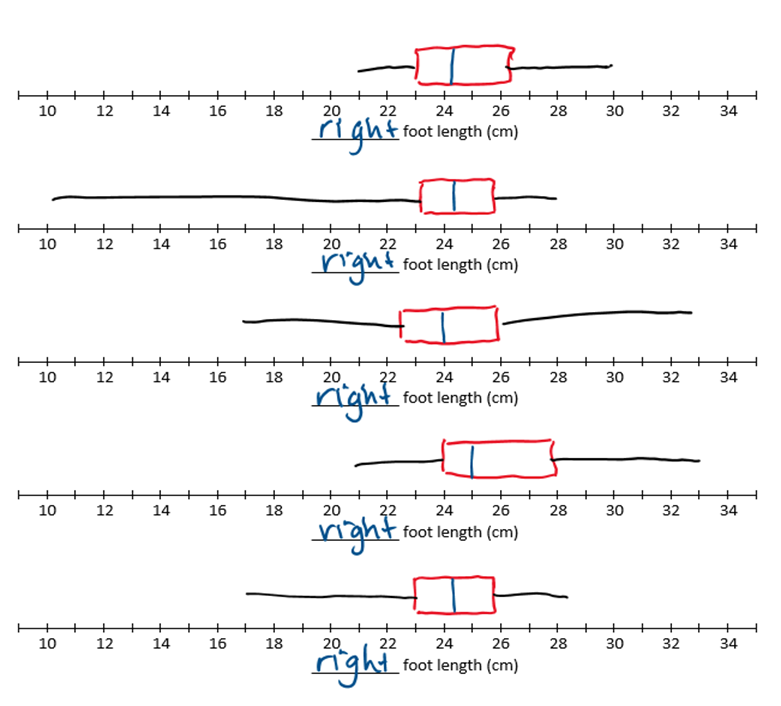 Five box plots of right foot lengths in centimetres.