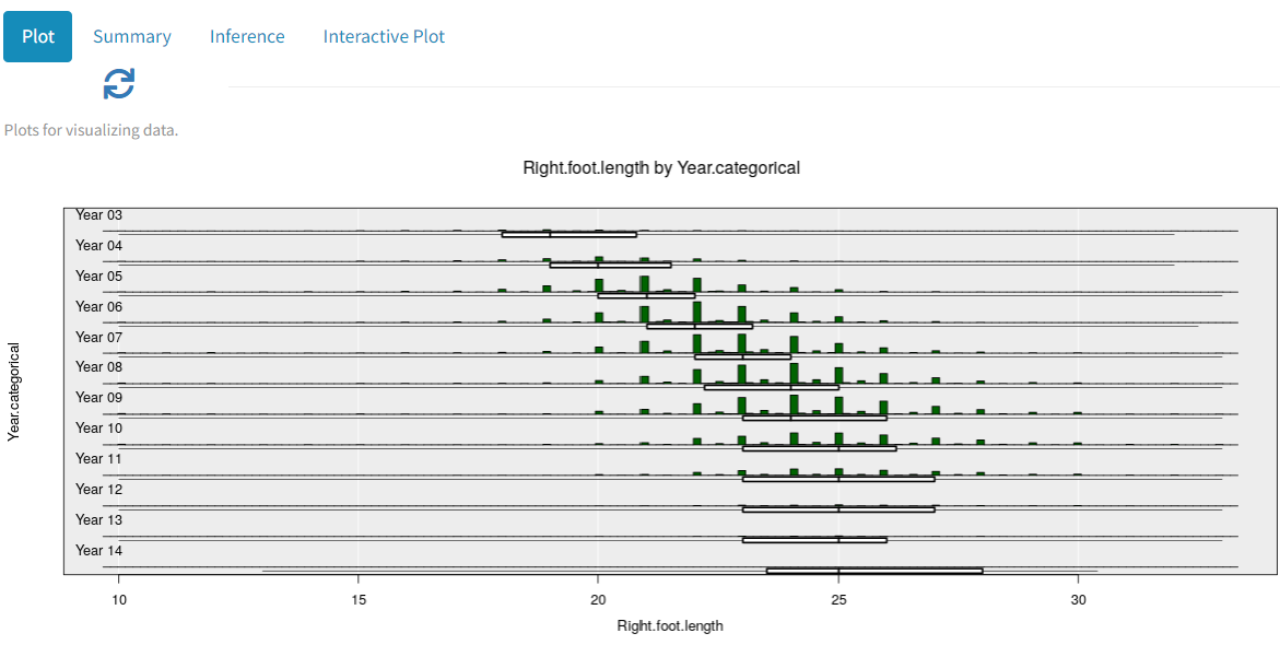 Graphs of right foot data by year level. The bars are too small to easily read. 