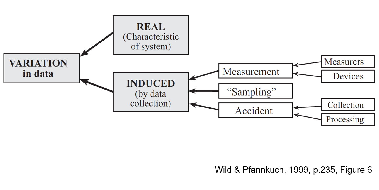 Diagram showing types of variation in data, broken down into real and induced. Induced includes subgroups measurement, sampling, and accident.