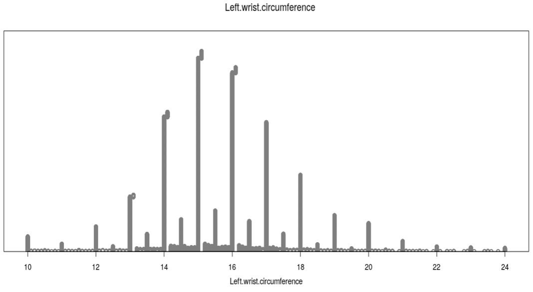 Dot plot of left wrist circumference data from CensusAtSchool showing that most measurements were an exact centimetre value. 