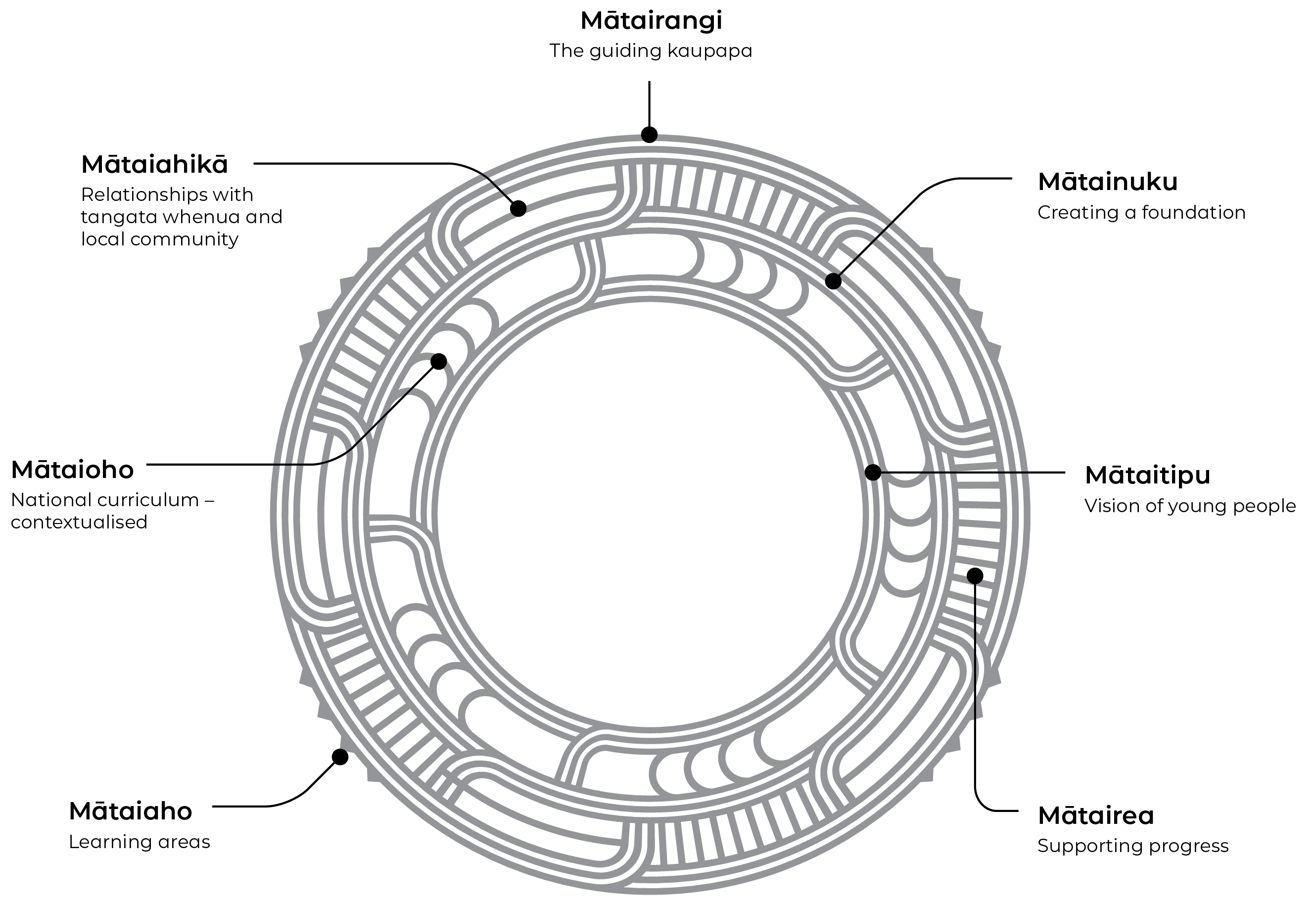 Te Mātaiaho graphic showing the seven components; Mātairangi - The guiding kaupapa, Mātainuku - Creating a foundation, Mātaitipu - Vision for young people, Mātairea - Supporting progress, Mātaiaho - Weaving learning within and across learning areas, Mātaioho - School curriculum design and review, and Mātaiahikā - Connecting to place and community.