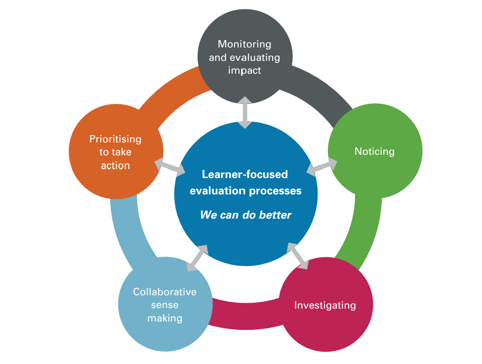 A diagram with ‘Learner-focused evaluation processes We can do better’ in the centre, surrounded by interconnecting processes: Monitoring and evaluating impact, Noticing, Investigating, Collaborative sense making, and Prioritising to take action. 