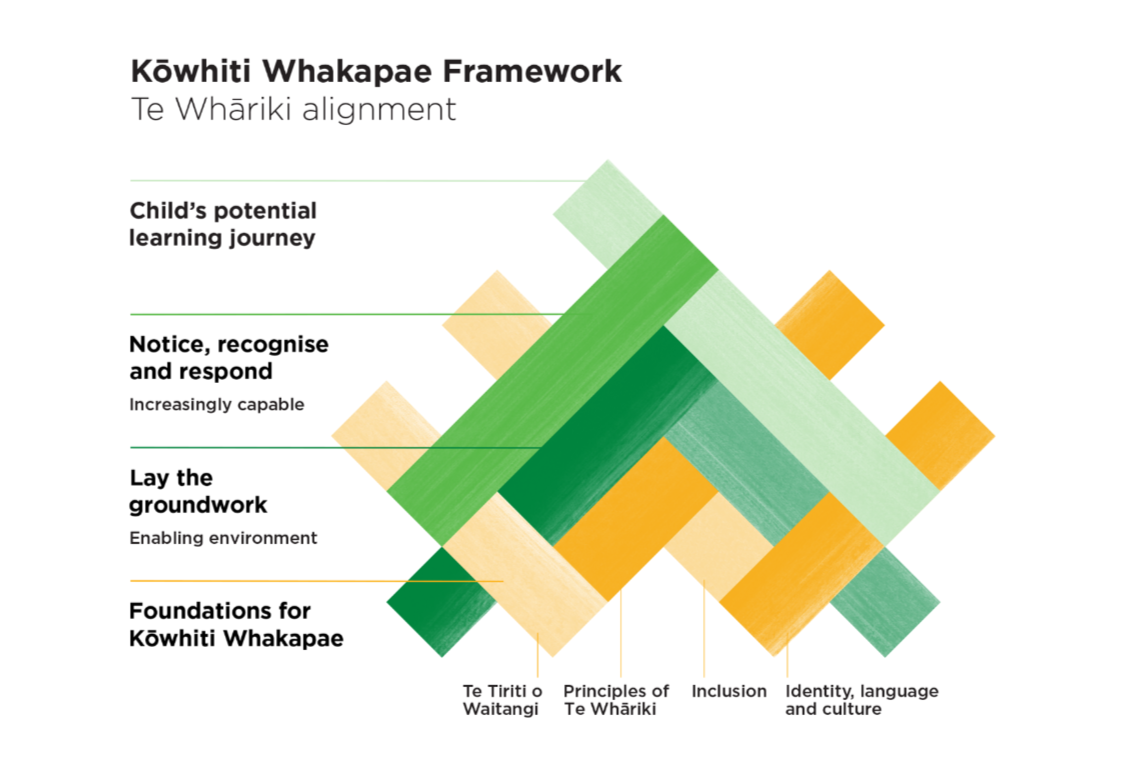 A woven design that represents the Kōwhiti Whakapae framework and its alignment with Te Whāriki