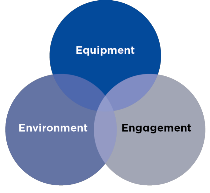 A venn diagram with three overlapping circles. Top circle named 'Equipment', bottom left circle named 'environment', bottom right circle names 'Engagement'