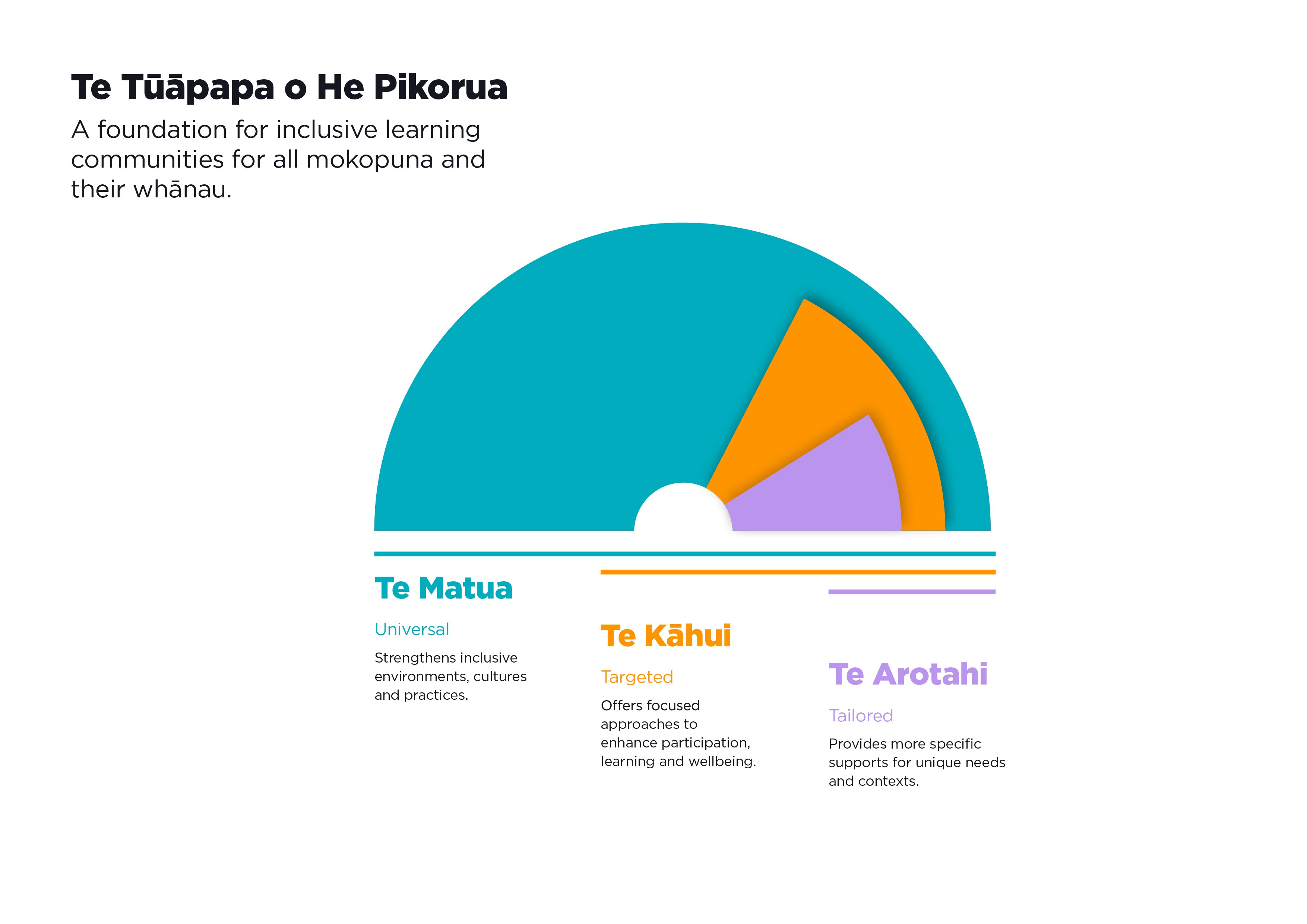 Te Tūāpapa o He Pikorua diagram showing the overlapping and connected supports: Te Matua Universal, Te Kāhui Targeted, and Te Arotahi Tailored.