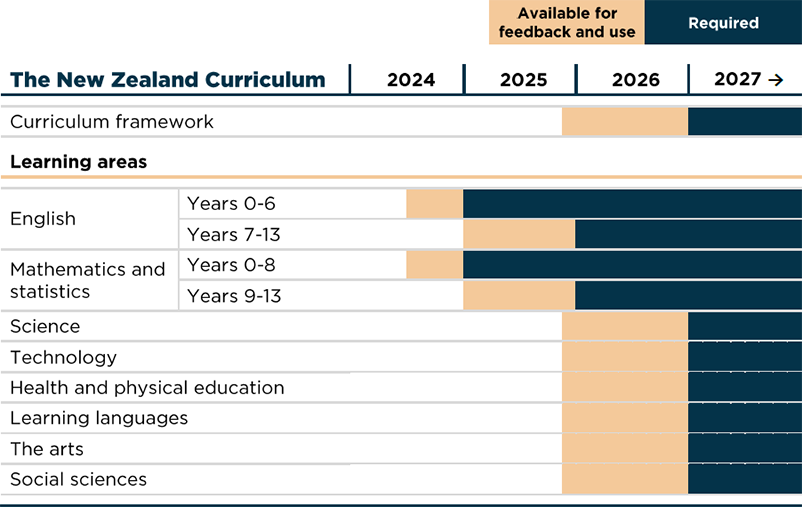 Graphic showing the timeline for rolling out the new curricula across learning areas for the New Zealand Curriculum.