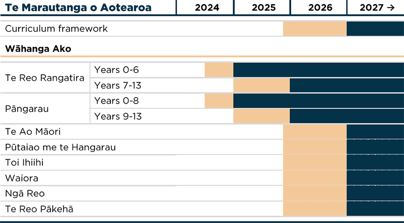 Graphic showing the timeline for rolling out the new curricula across wāhanga ako for the Te Marautanga o Aotearoa.