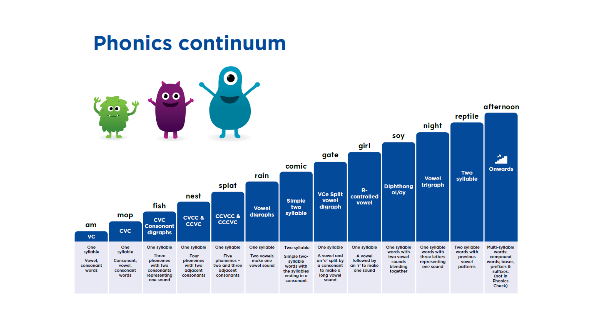 A preview of the phonics continuum.