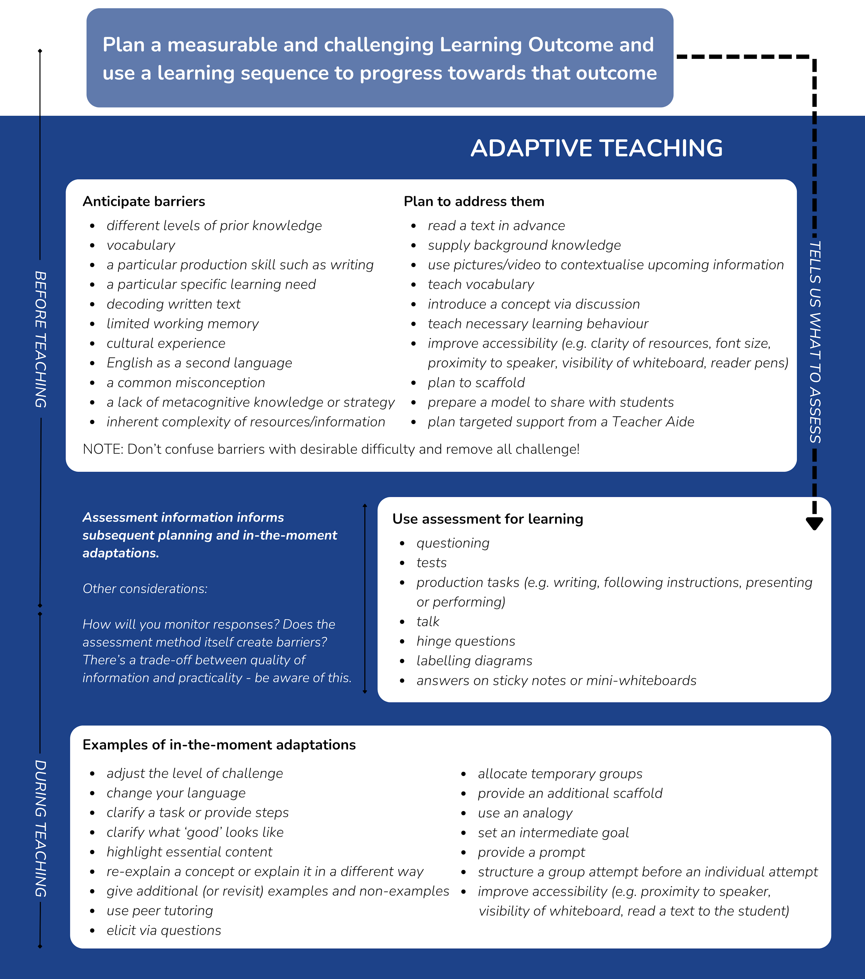 The image shows a blue educational poster on adaptive teaching, outlining strategies to plan