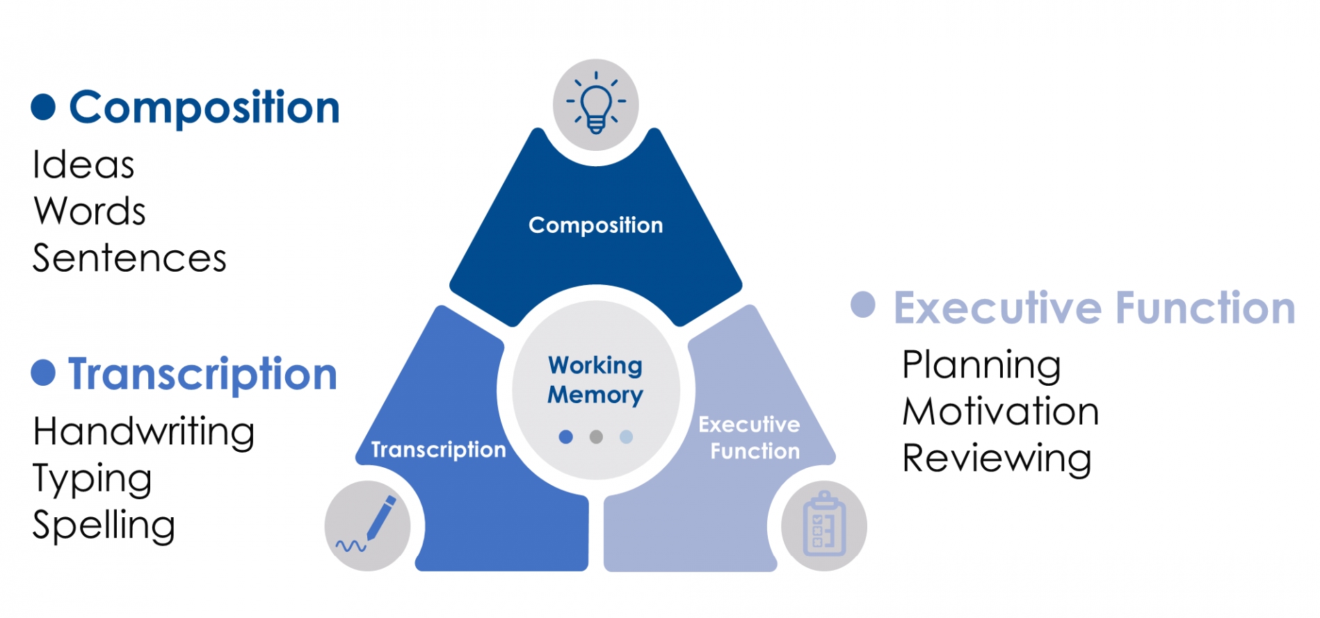 A blue triangle diagram with three sections and text around the outside